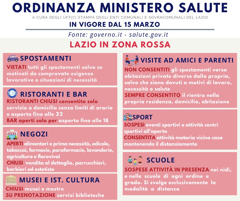 Da lunedì 15 marzo la Regione Lazio sarà zona rossa